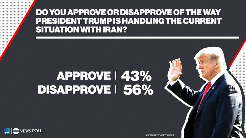 ABC News/Ipsos Poll_Do you approve or disapprove of the way President Trump is handling the current situation with Iran?