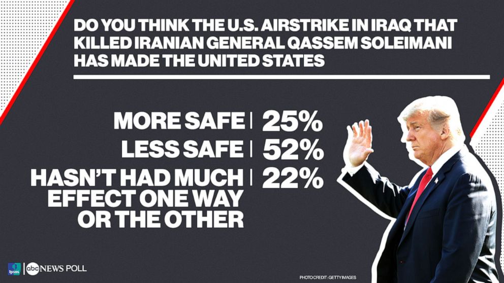 PHOTO: ABC News/Ipsos Poll_ Do you think the U.S. airstrike in Iraq that killed Iranian General Qassem Soleimani has made the United States