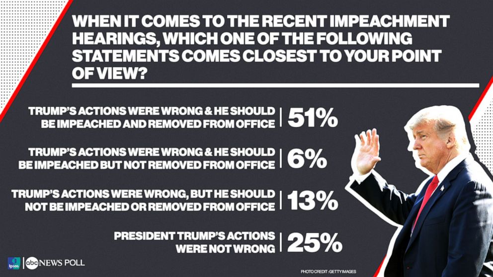 PHOTO: When it comes to the recent impeachment hearings, which one of the following statements comes closest to your point of view?