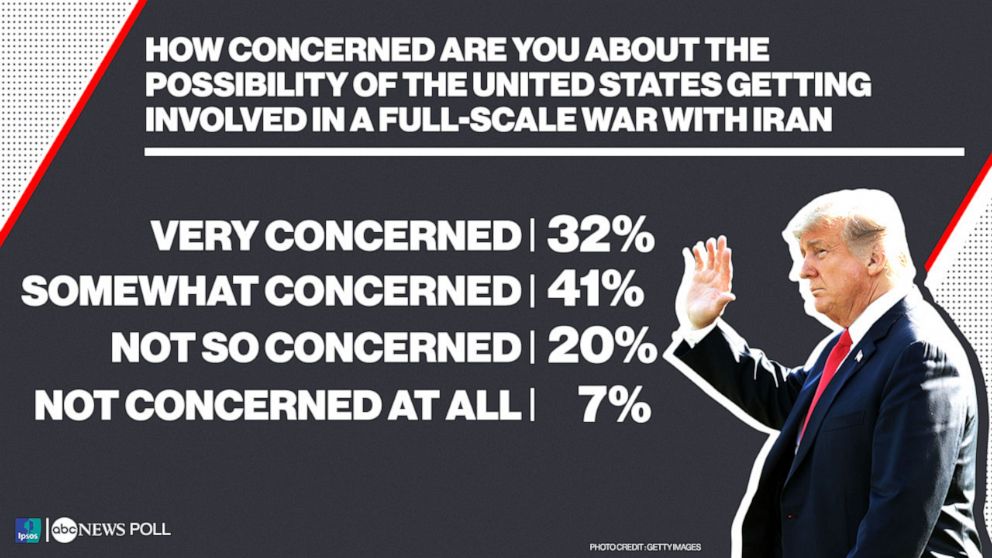 PHOTO: ABC News/Ipsos Poll_How concerned are you about the possibility of the United States getting involved in a full-scale war with Iran