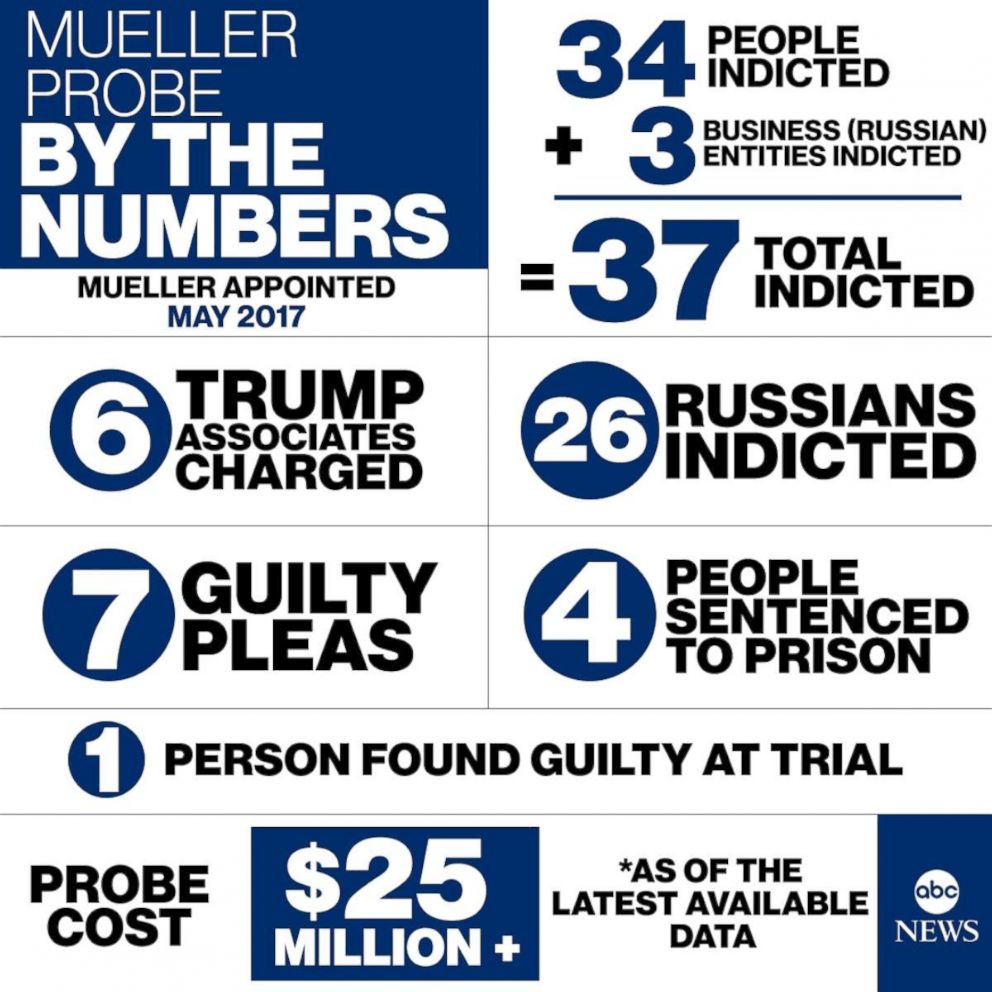PHOTO: Mueller Probe By The Numbers