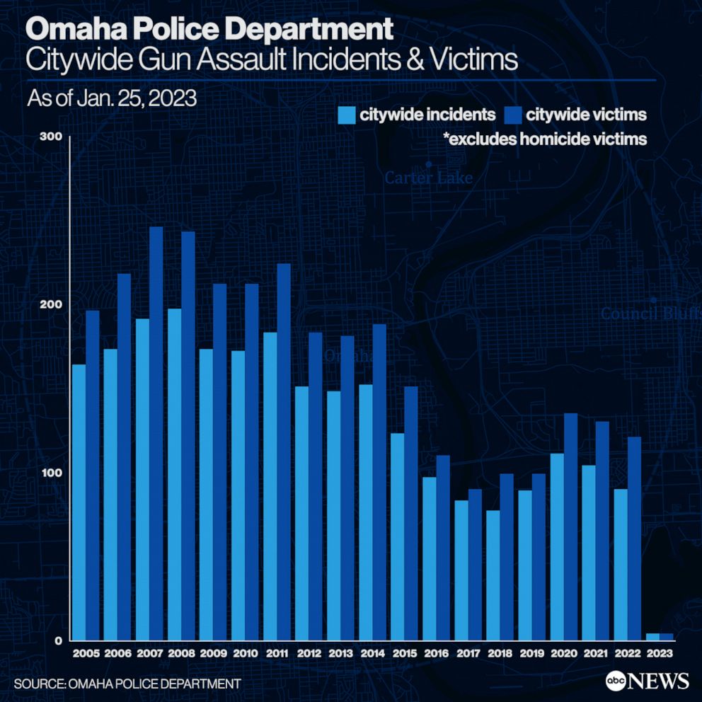 PHOTO: A graph shows Omaha gun violence.