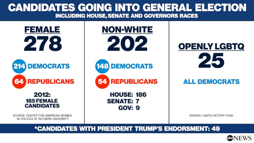 PHOTO: Primaries by the Numbers: General Election