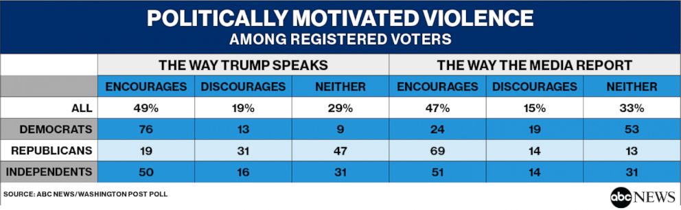 Politically Motivated Violence Among Registered Voters