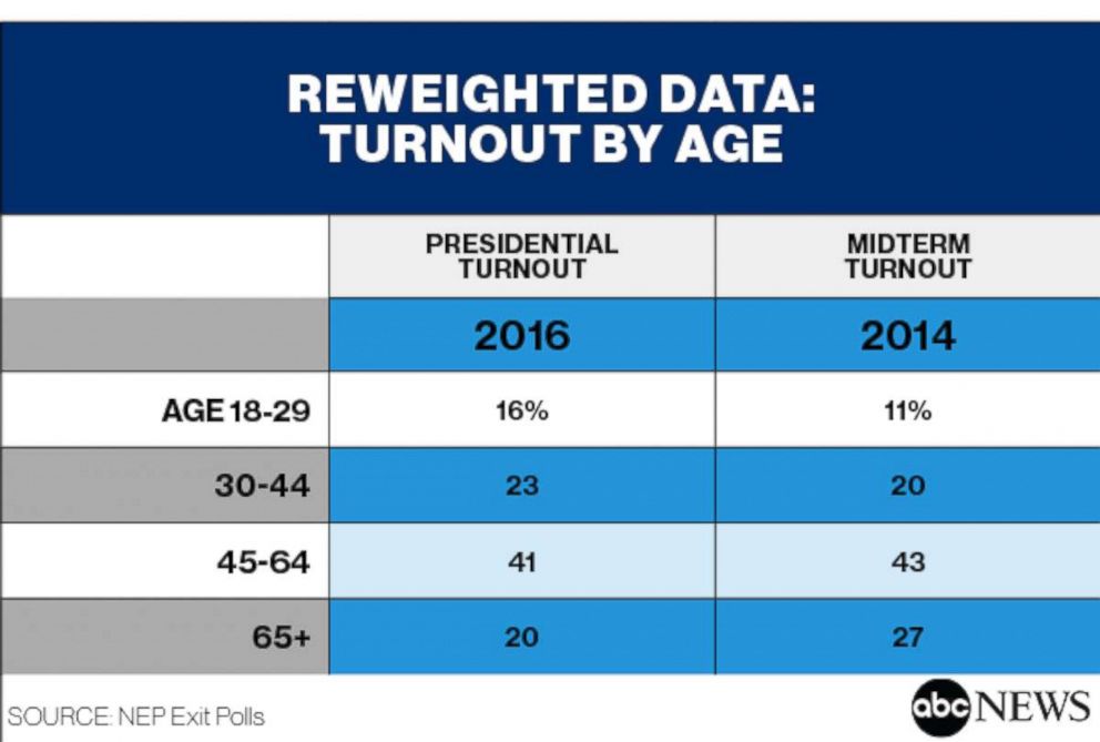 PresidentialTurnoutByAgeReweighted