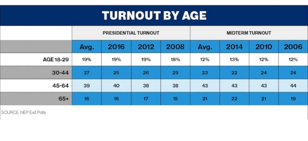 PresidentialTurnoutByAge