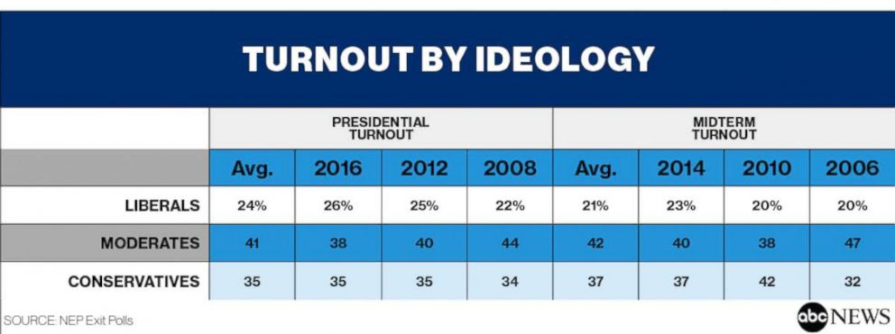 PresidentialTurnoutByIdealogy