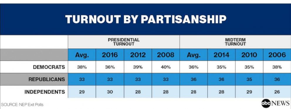 PresidentialTurnoutByPartisanship