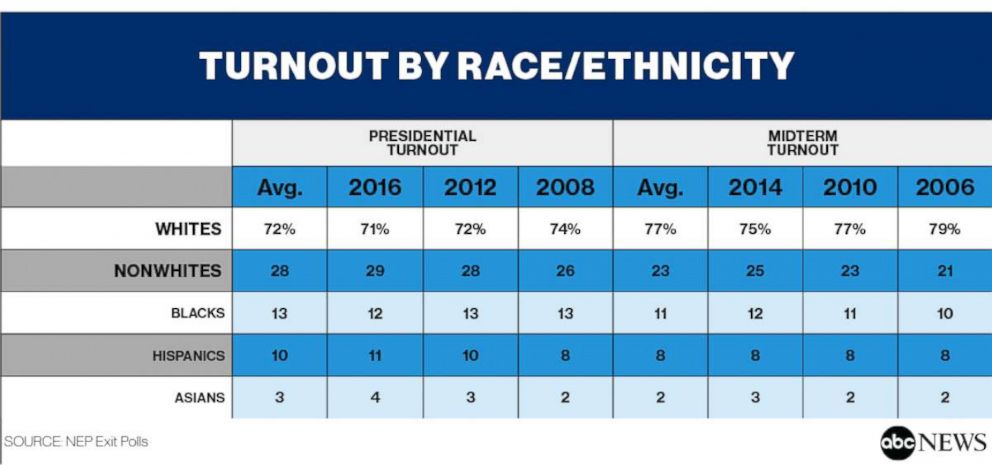 PresidentialTurnoutByRace