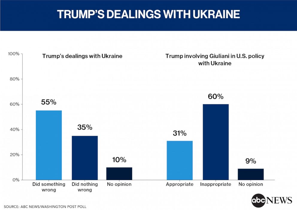 Trump's Dealings with Ukraine