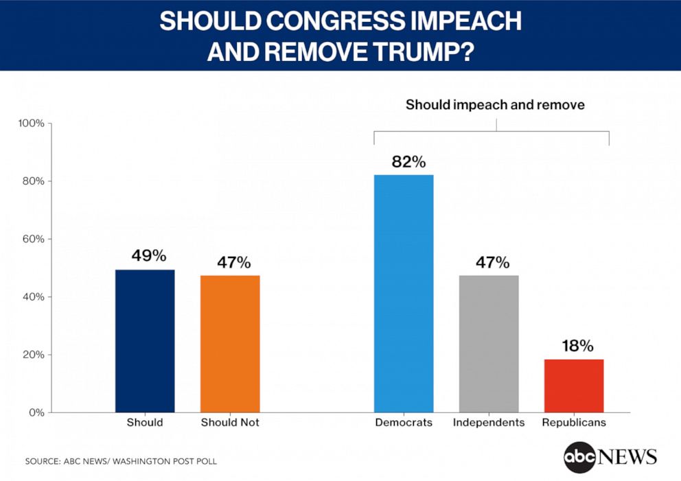 Should Congress Impeach and Remove Trump