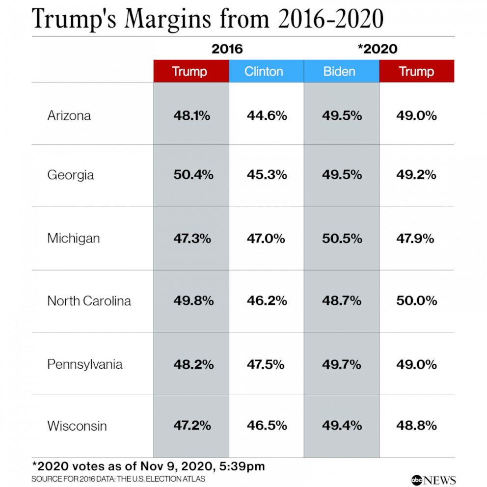 Trump's margins from 2016-2020