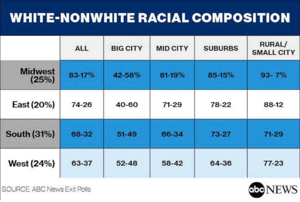 White-Nonwhite Racial Composition