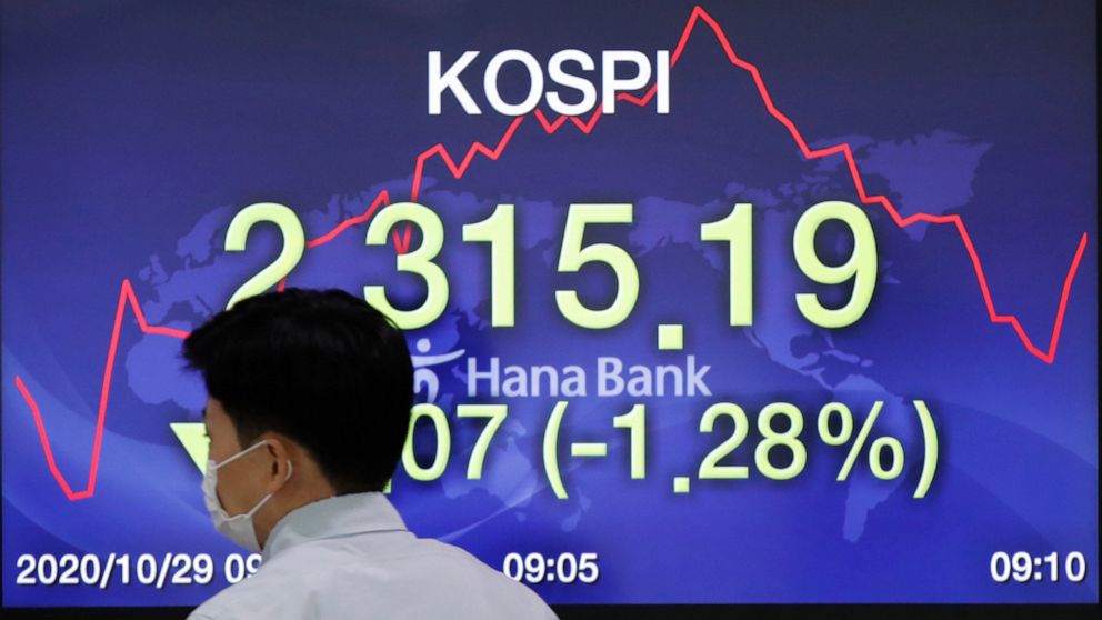 A currency trader walks by the screen showing the Korea Composite Stock Price Index (KOSPI) at the foreign exchange dealing room in Seoul, South Korea, Thursday, Oct. 29, 2020. Asian shares logged moderate losses on Thursday and U.S. futures turned h
