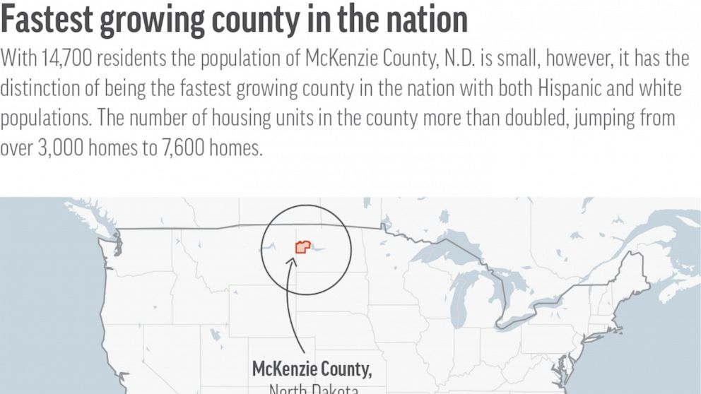 Oil boom remakes N. Dakota county with fastest growth in US