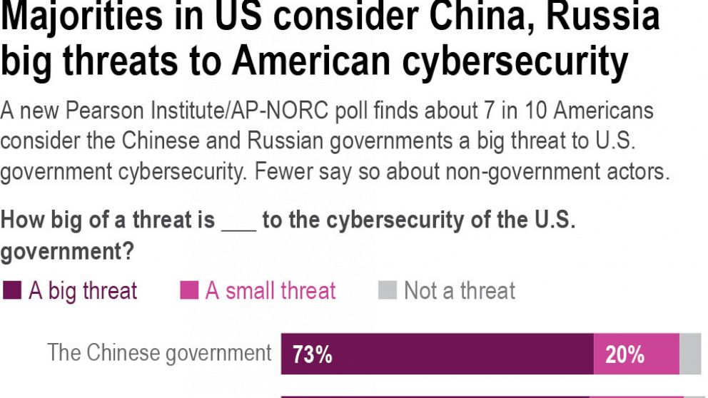 Cyberattacks concerning to most in US: Pearson/AP-NORC poll