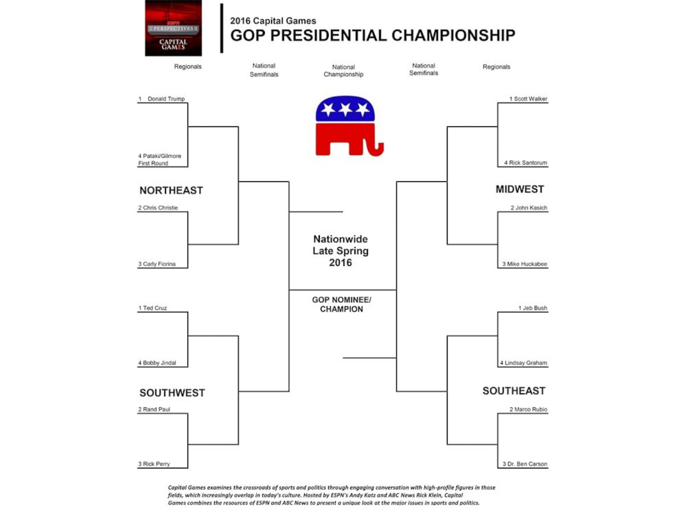 The ESPN/ABC podcast 'Capital Games' breaks the Republican field down into regions.