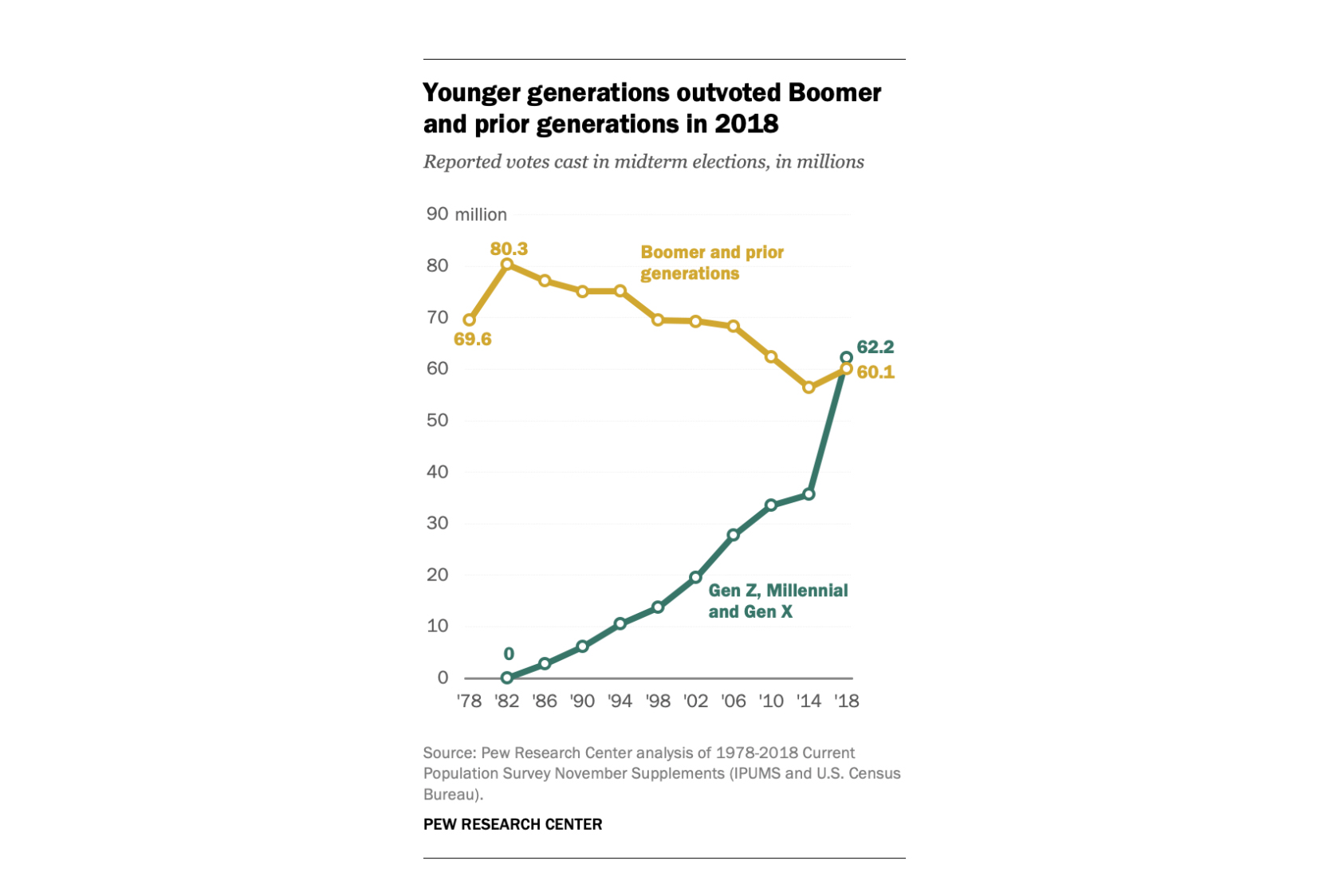 PHOTO: Younger generations outvoted Boomer and prior generations in 2018.