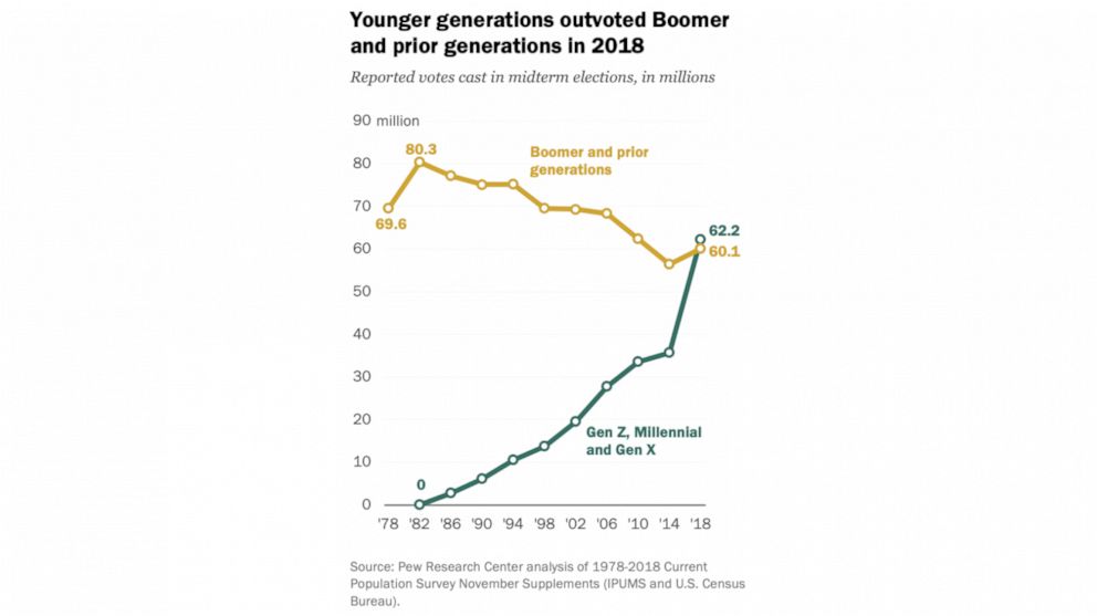 PHOTO: Younger generations outvoted Boomer and prior generations in 2018.