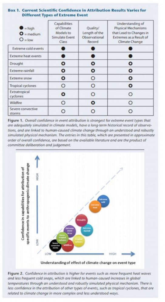 PHOTO: A graph in a report about attributing severe weather to climate change shows how confident researchers are about the connection to different kinds of events. 