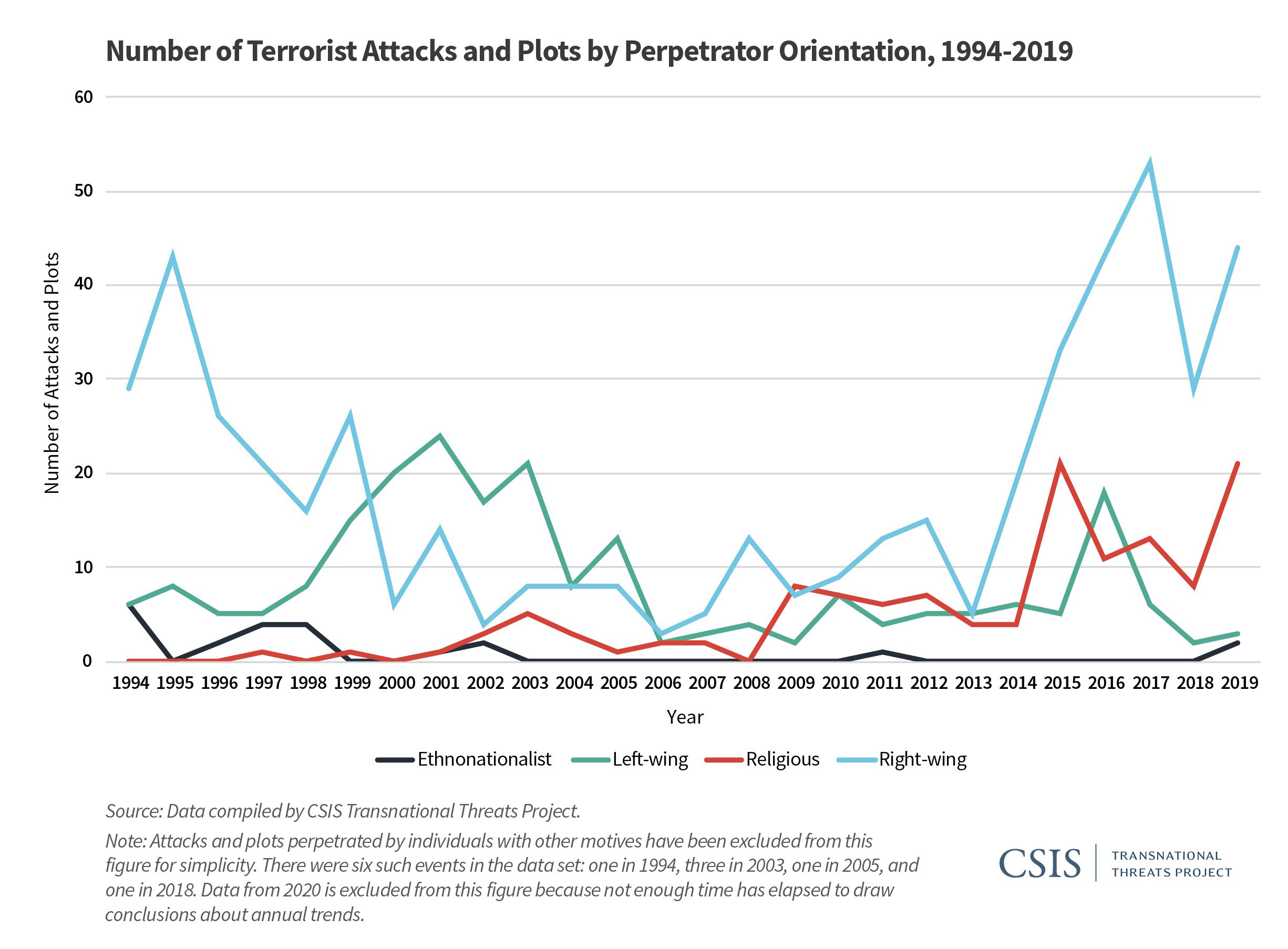 PHOTO: A June analysis by Center for Strategic and International Studies suggests that Trump losing the election in November could trigger far-right violence.