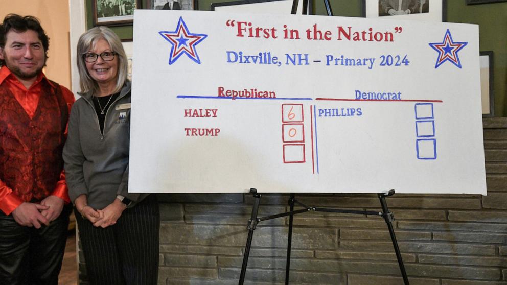 Nikki Haley wins Dixville Notch, New Hampshire, midnight primary vote