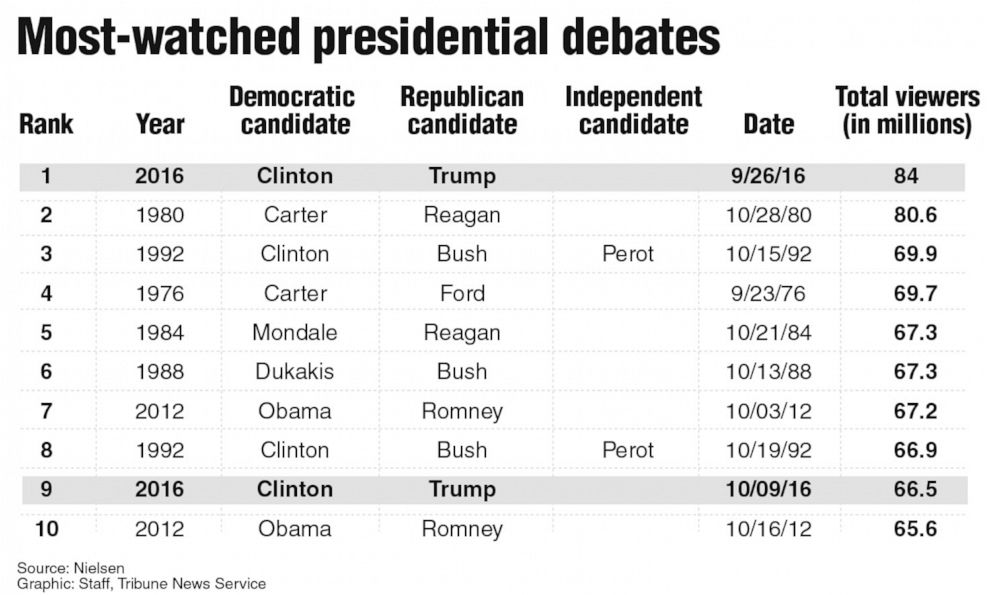 PHOTO: Graphic showing debate ratings and the most viewed presidential debates.