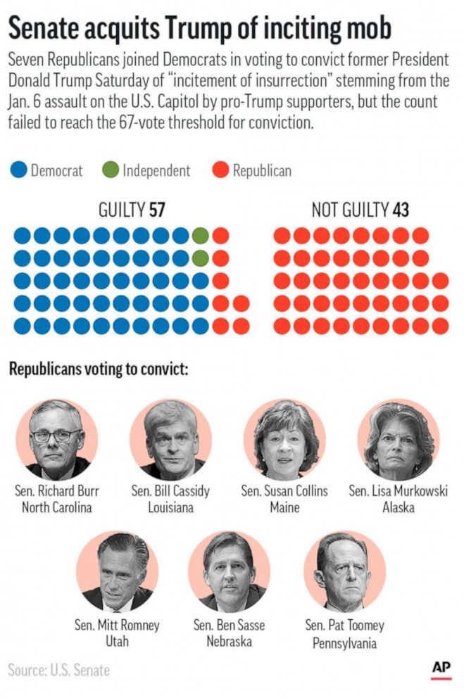 PHOTO: A graphic depicts the vote tally resulting in former President Donald Trump's acquittal in his Senate impeachment trial for inciting a mob to assault the U.S. Capitol in January. Seven Republicans voted with Democrats to convict him.