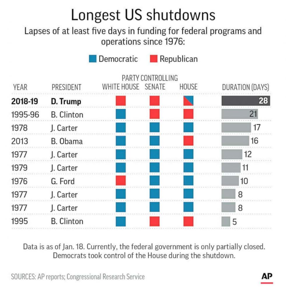 PHOTO: This Associated Press graphic shows gaps in federal funding of at least five days since 1976.