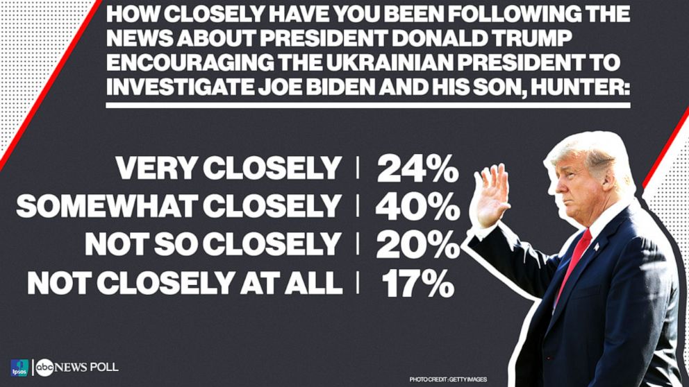 PHOTO: ABC News Poll