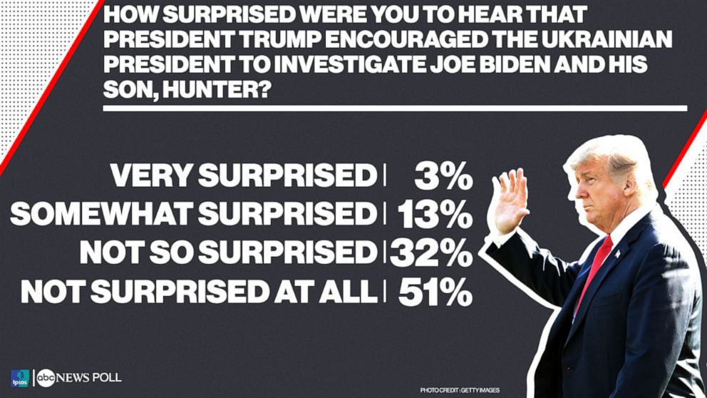 PHOTO: ABC News Poll