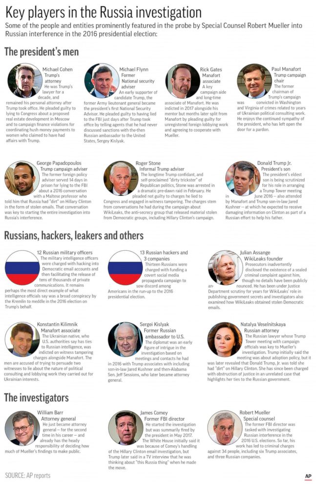 PHOTO: Graphic shows prominent players in the special counsel investigation into Russian meddling in the 2016 election.