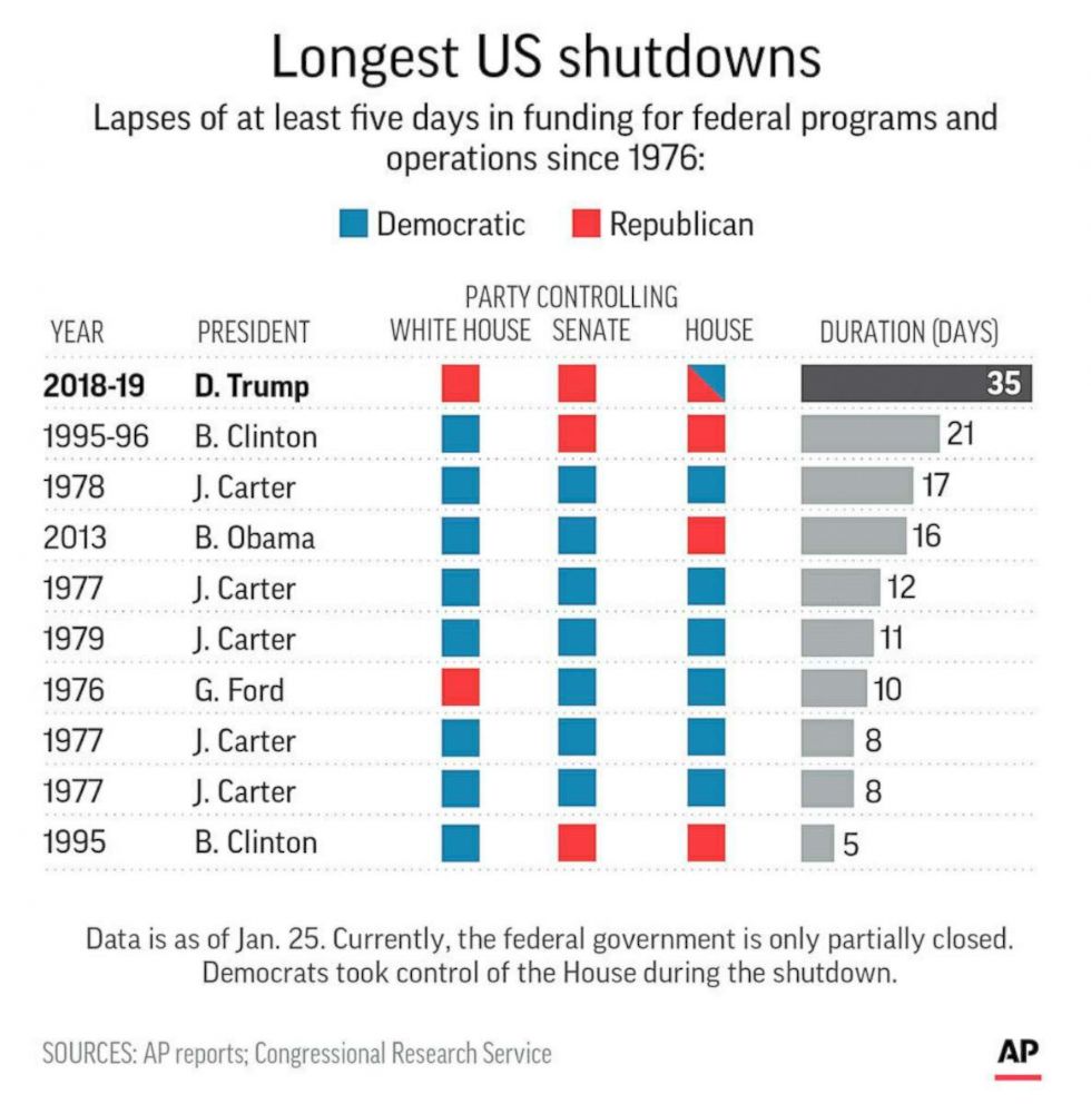 PHOTO: Graphic shows the longest shutdowns in U.S. history.