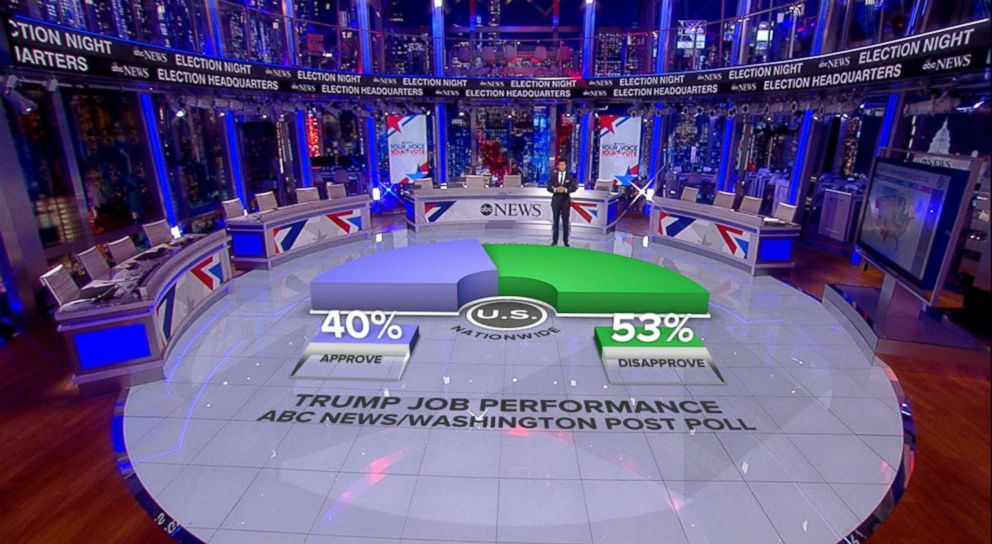 PHOTO: ABC News designed a custom set that uses augmented reality for Midterm election coverage.