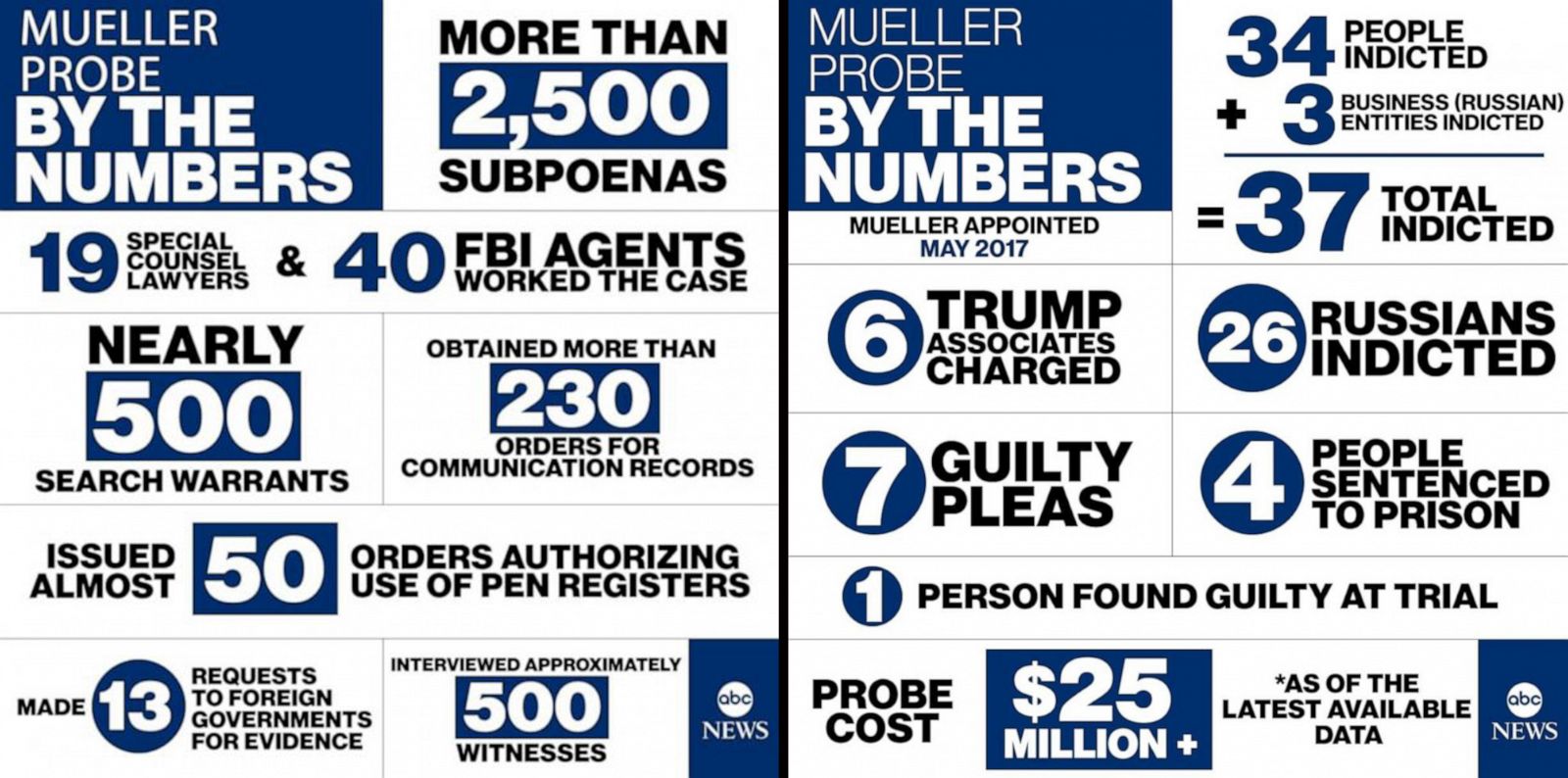 mueller-probe-graphic-ours-trumps-01-abc-jef-190522_hpEmbed_2x1_1600.jpg