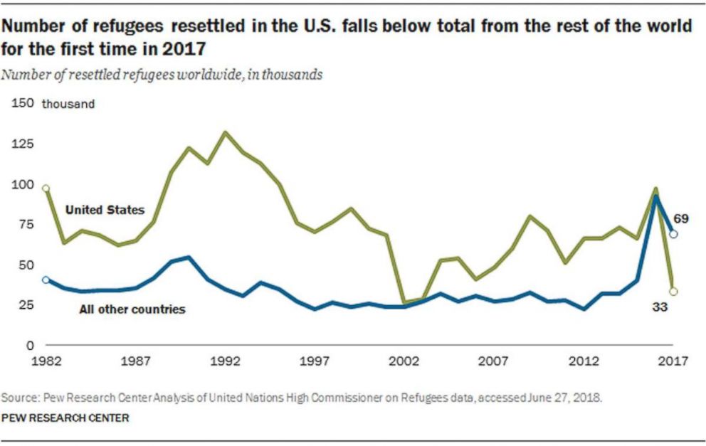 PHOTO: 	
For the first time in almost 40 years, the United States is resettling fewer refugees than the rest of the world, according to a new study by Pew Research Center.