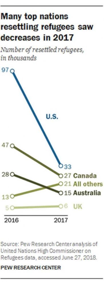 PHOTO: 	
For the first time in almost 40 years, the United States is resettling fewer refugees than the rest of the world, according to a new study by Pew Research Center.