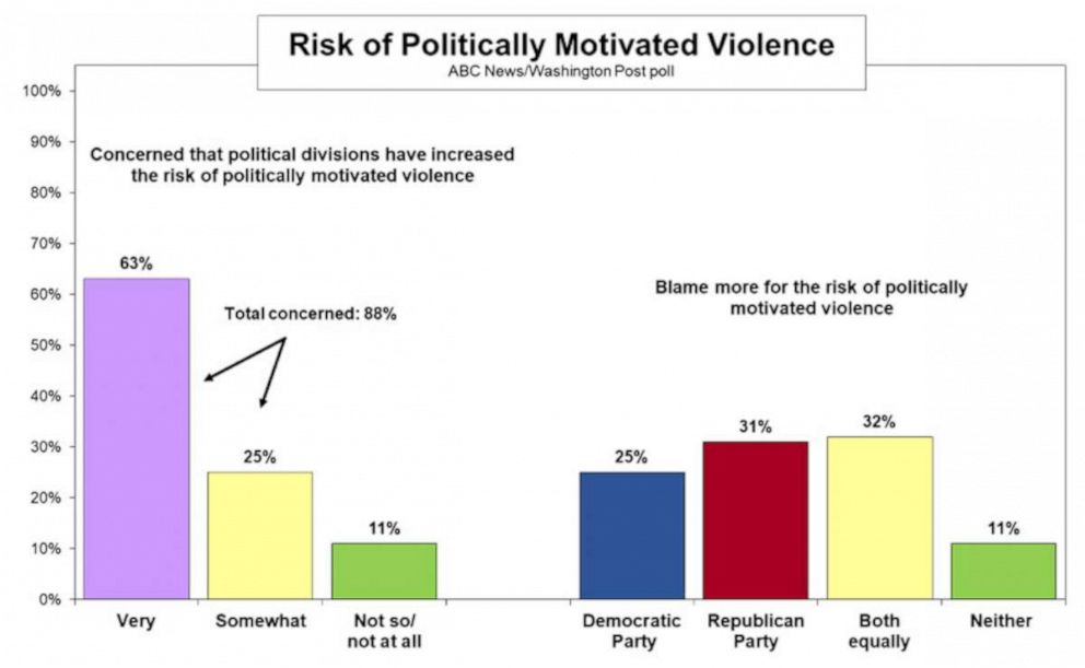 PHOTO: A new ABC News/Washington Post poll looks at concerns about political violence by political party.