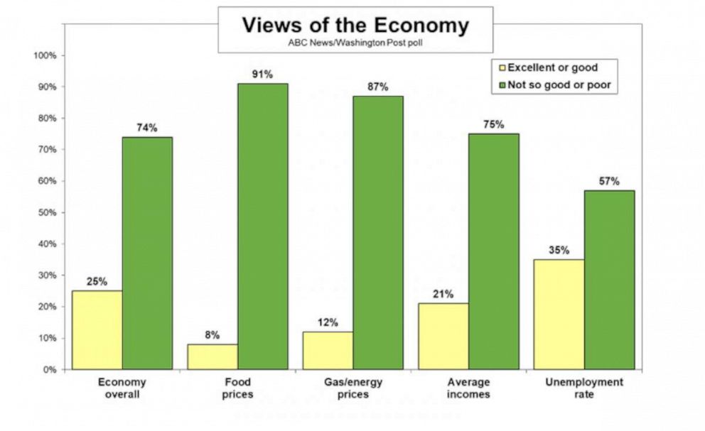 PHOTO: Poll on the economy