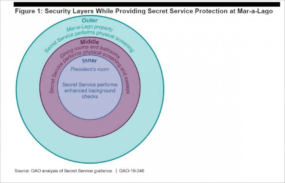 PHOTO: A figure published in a report by the Government Accountability Office illustrates the Secret Service's security layers around President Trump while he is visiting Mar-a-Lago in Florida.