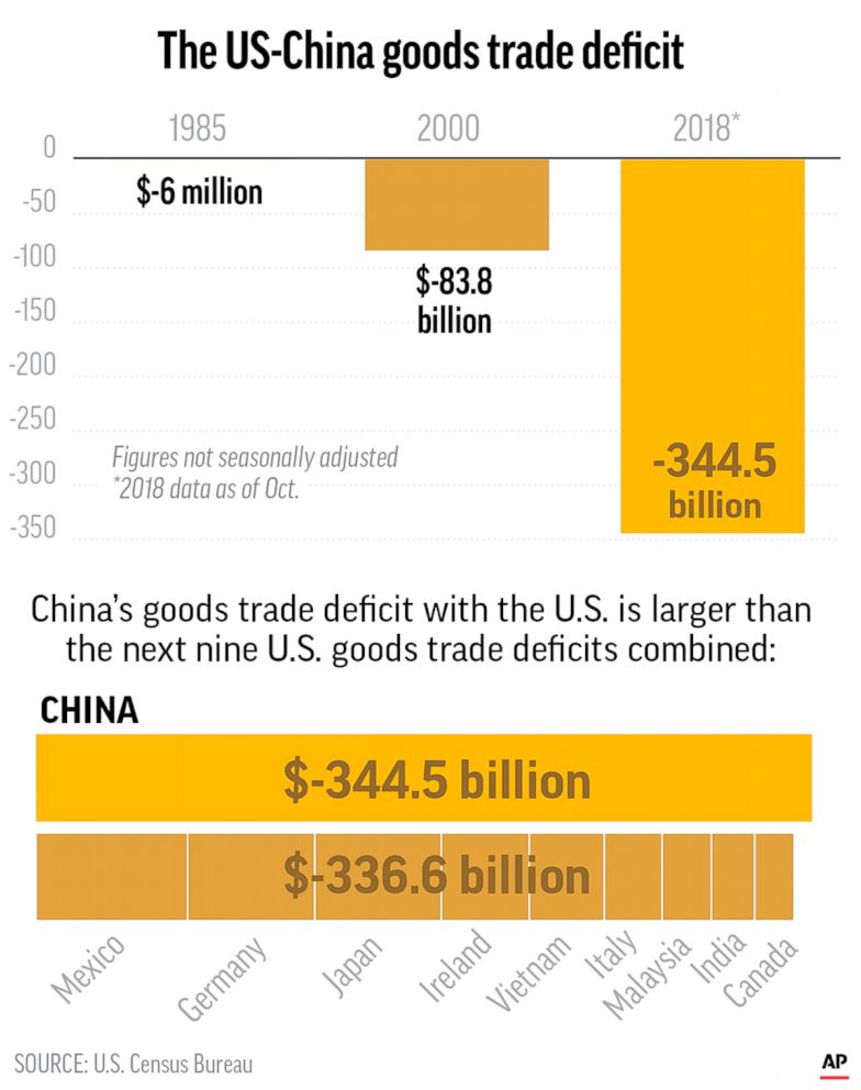 GRAPHIC: An Associated Press graphic shows the increasing US-China trade deficit over time and compares with other top U.S. trade deficits from other counties.
