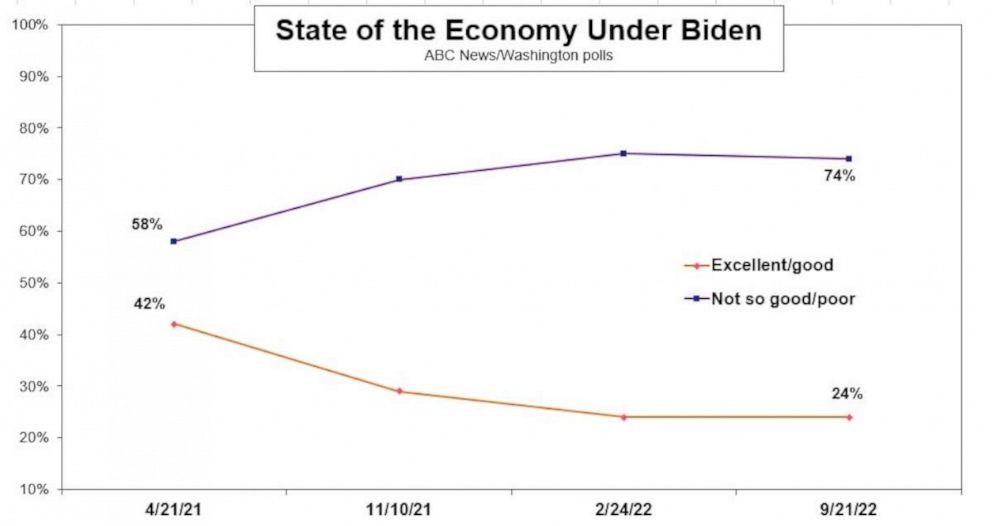 PHOTO: State of the economy under Biden poll chart.