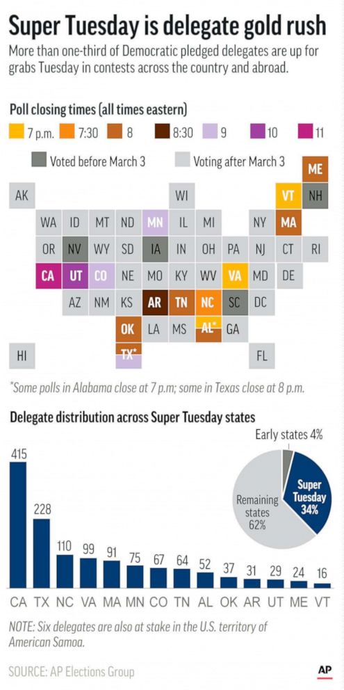 Super Tuesday raises 2020 stakes as candidates face 1st national test - ABC  News