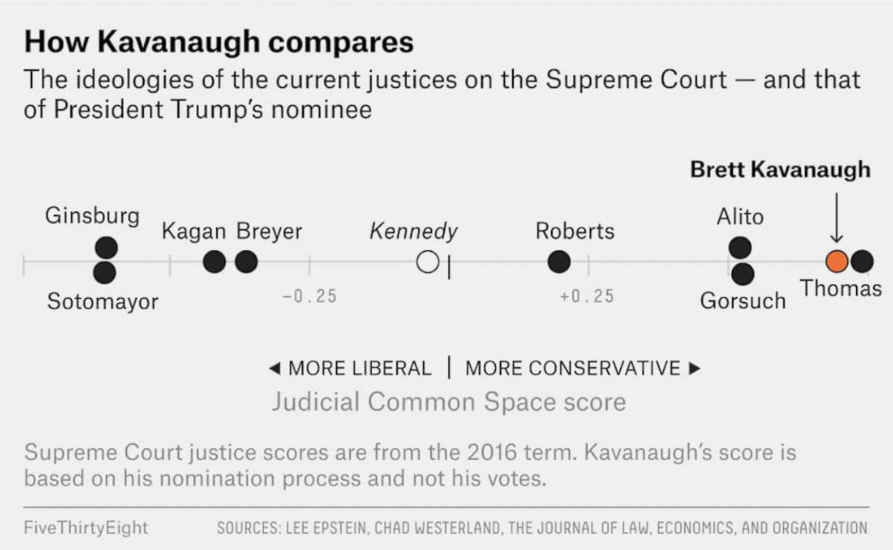 Supreme Court Justices Liberal Conservative 2024