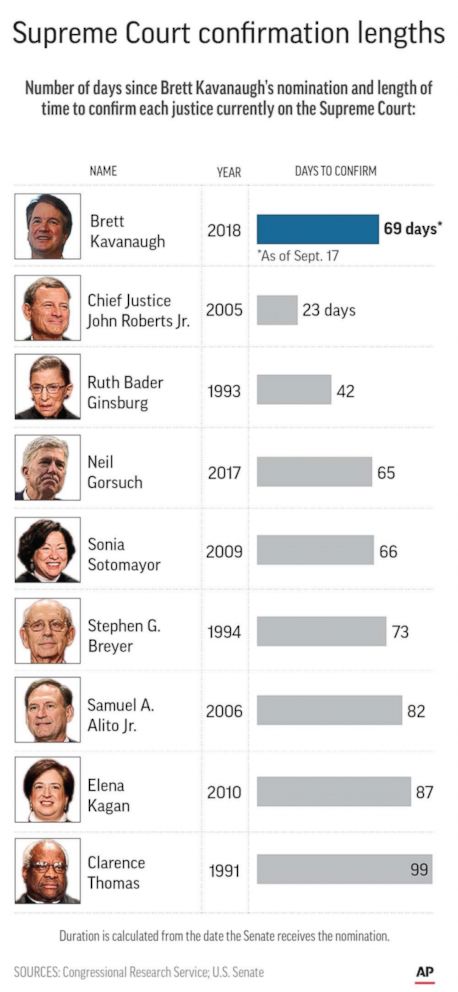 The Sometimes Rocky Road To The Supreme Court ABC News