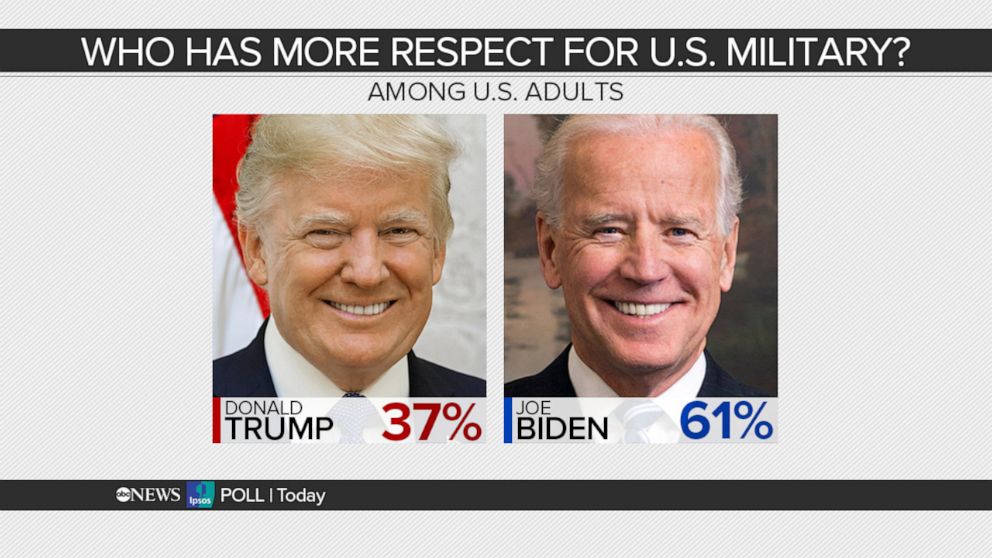 PHOTO: Poll graphic seen on This Week.