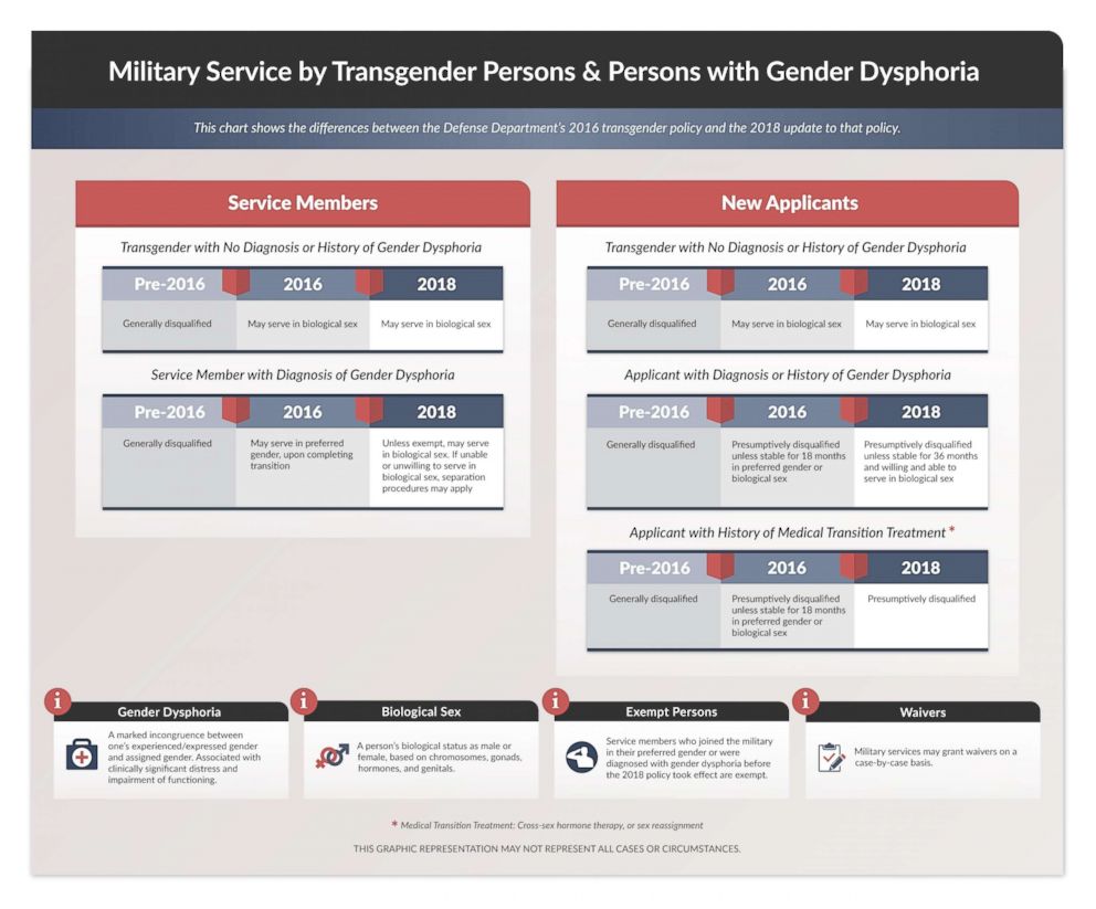 PHOTO: A graphic released by the Pentagon shows how individuals will be impacted by the new transgender policy.