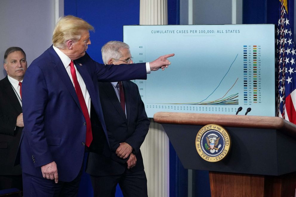 PHOTO: President Donald Trump points to a graphic, flanked by Director of the National Institute of Allergy and Infectious Diseases Anthony Fauci, right, during the daily briefing on the novel coronavirus, COVID-19, at the White House, March 31, 2020.