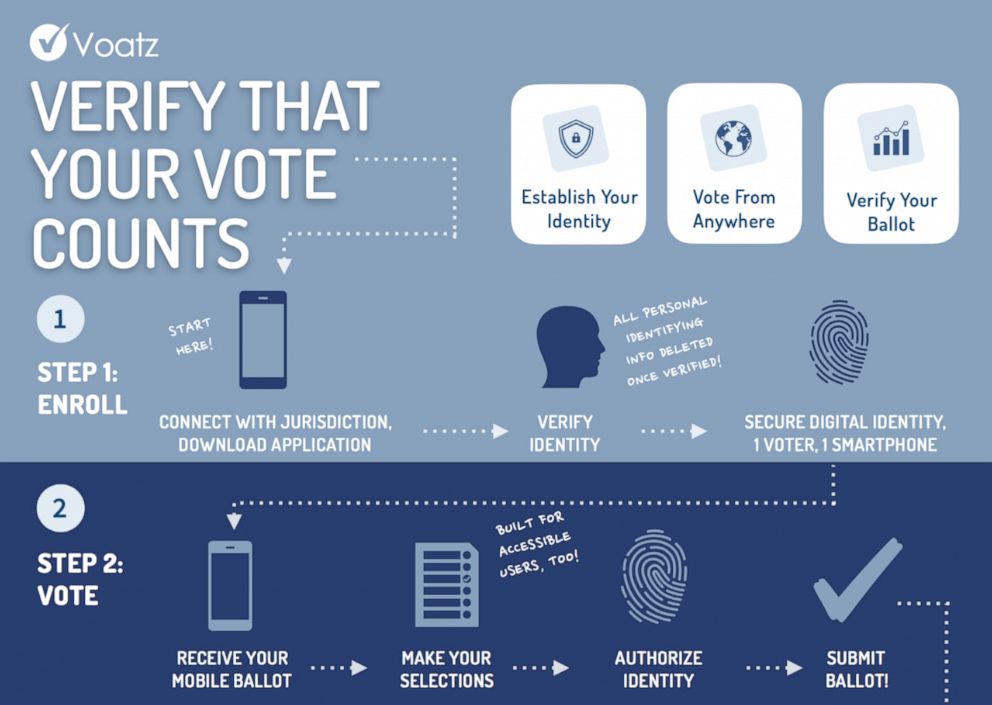 PHOTO: Graphic explaining how the Voatz app works.