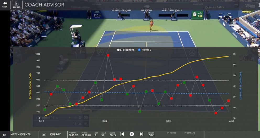 PHOTO: IBM's new Coach Advisor tool, showing energy exertion throughout a Sloane Stephens match.